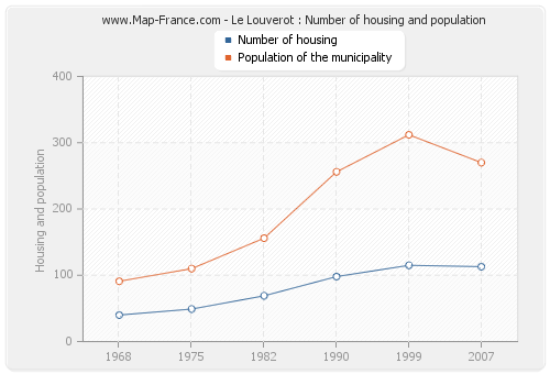 Le Louverot : Number of housing and population